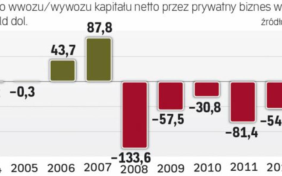 Rok 2007 był ostatnim, w którym więcej kapitału wjechało do Rosji, niż z niej uciekło