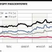 Spadły oczekiwania wzrostu stóp NBP