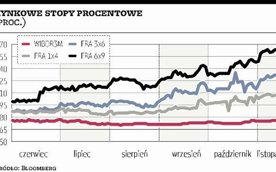 Spadły oczekiwania wzrostu stóp NBP