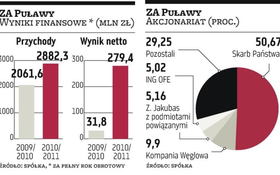 ZA Puławy: kontroferta od spółki pracowniczej?