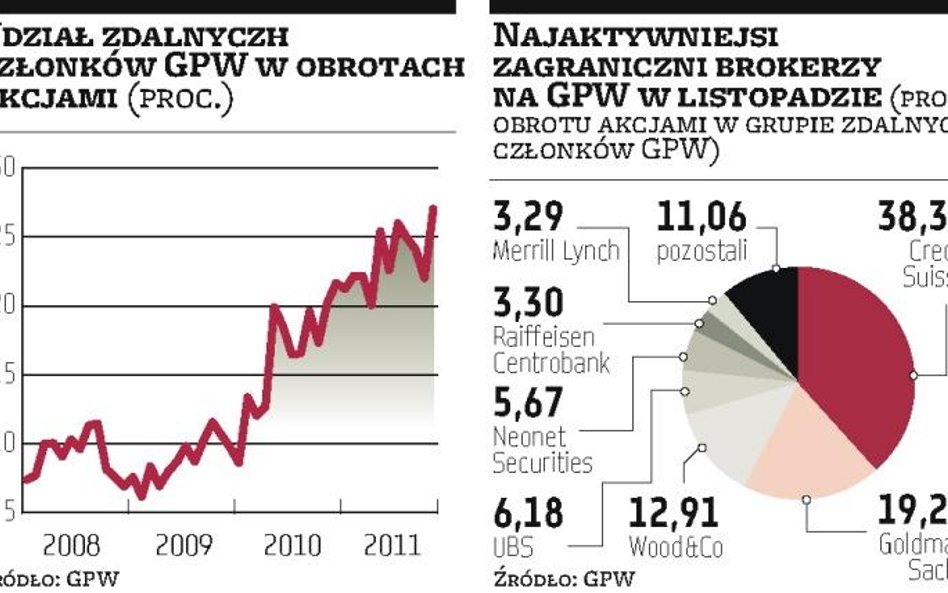 Zagraniczni brokerzy coraz aktywniejsi