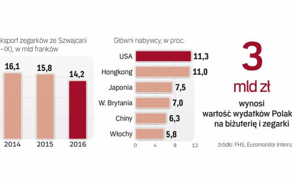 Zwłaszcza Chińczycy oszczędzają na wydatkach luksusowych.
