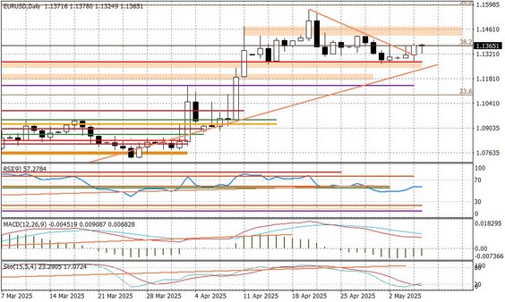 Wykres dzienny EURUSD