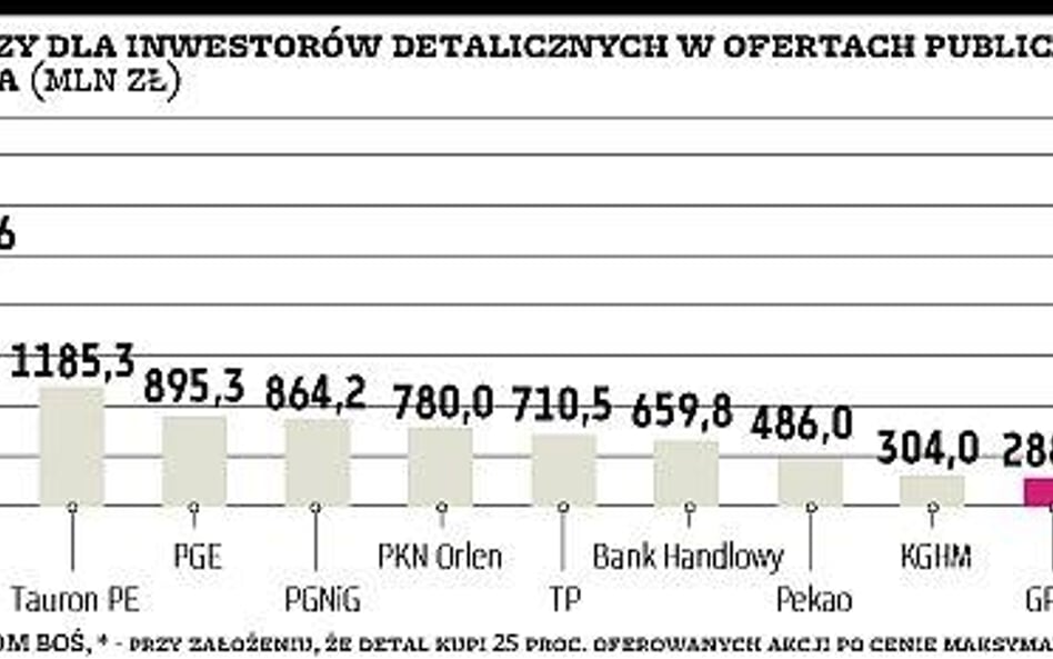 Duża liczba zapisów na akcje GPW to dylemat dla oferujących