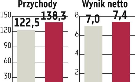 Izostal: Lepsze wyniki w 2010 r.