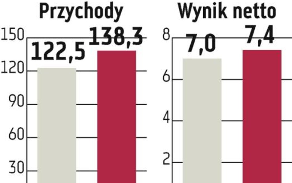 Izostal: Lepsze wyniki w 2010 r.
