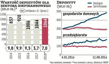 Depozyty wciąż płyną do banków szerokim strumieniem i ich stan rośnie szybciej niż akcja kredytowa, 