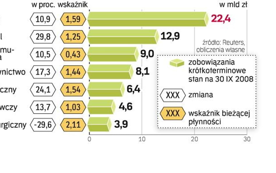 Skala zadŁuŻenia firm z warszawskiej gieŁdy. Najbardziej zadłużone są spółki paliwowe i handlowe. To