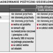 Zwolnienie pracownika z obowiązku zwrotu części pożyczki to przychód