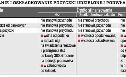 Zwolnienie pracownika z obowiązku zwrotu części pożyczki to przychód