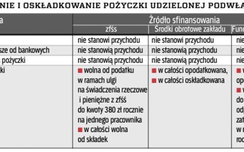 Zwolnienie pracownika z obowiązku zwrotu części pożyczki to przychód