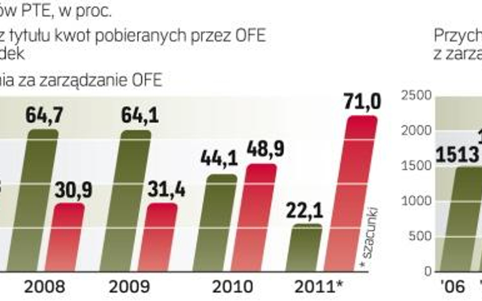 wyniki finansowe powszechnych towarzystw emerytalnych