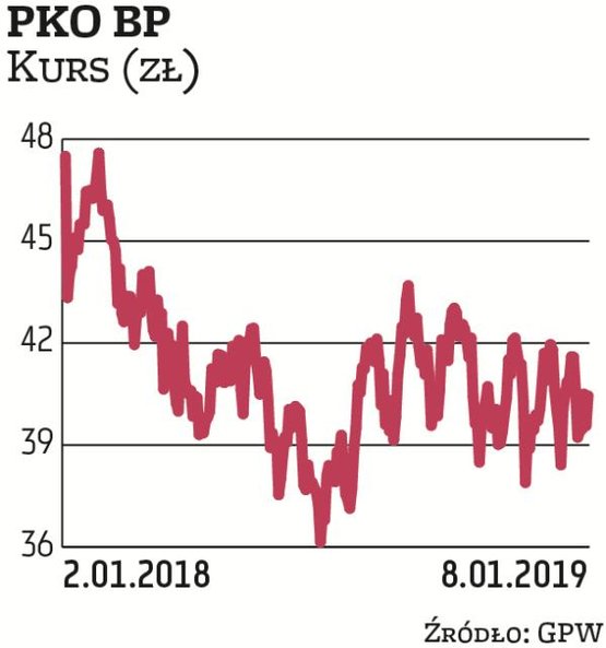 PKO BP został wytypowane przez analityków z Millennium DM. Obecnie kapitalizacja PKO BP przekracza 5