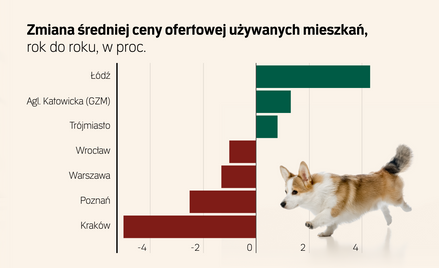 Czy rynek mieszkań ruszy teraz z kopyta