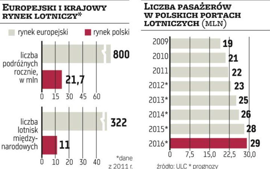 PKN Orlen: Dostawca paliwa jet chce być w portach regionu