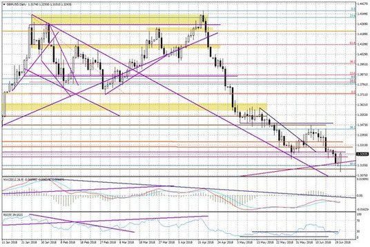 Wykres dzienny GBP/USD