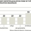 Gospodarka pędzi, ale niewypłacalnych firm przybywa