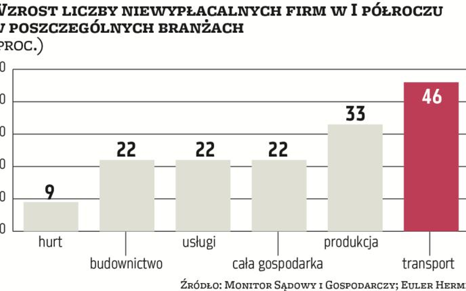 Gospodarka pędzi, ale niewypłacalnych firm przybywa