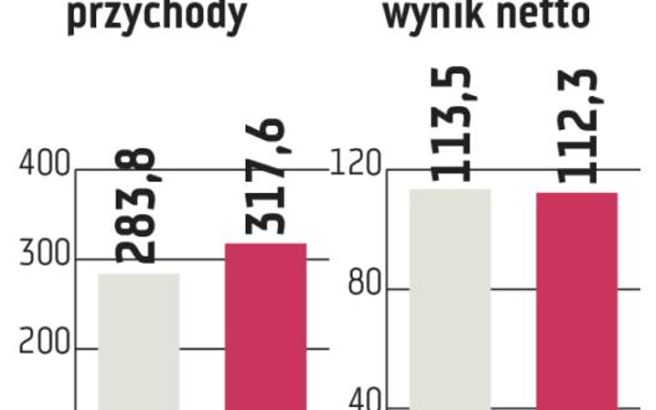 GPW: Rynek towarowy pomaga giełdzie