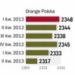 Klientów stacjonarnej usługi w Polsce powoli przybywa. Ale nie w Orange