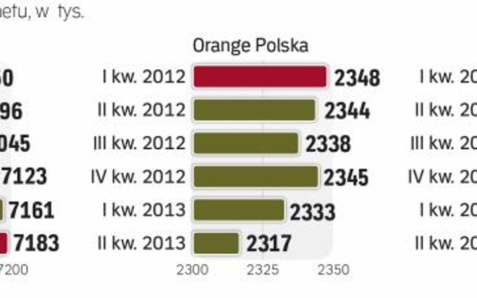 Klientów stacjonarnej usługi w Polsce powoli przybywa. Ale nie w Orange