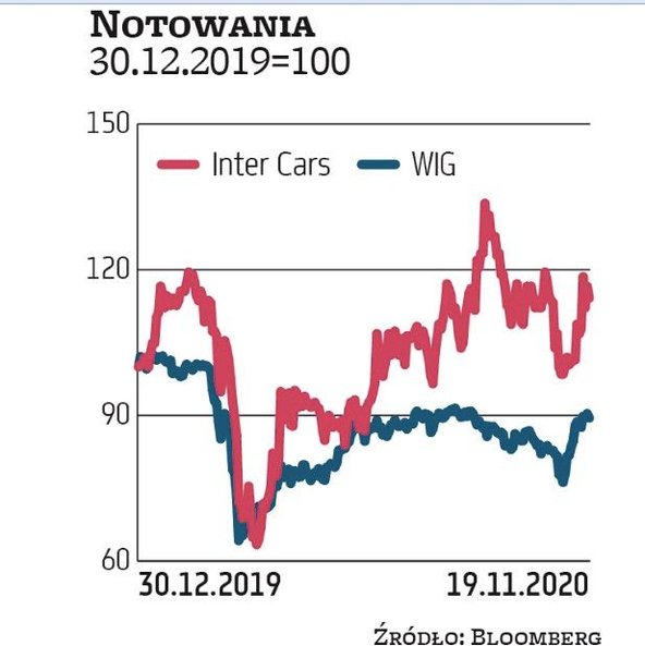 Inter Cars jest liderem polskiego rynku dystrybucji części samochodowych i analitycy DM BOŚ wydali n
