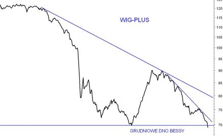 Analiza techniczna: to jeszcze nie koniec przeceny akcji