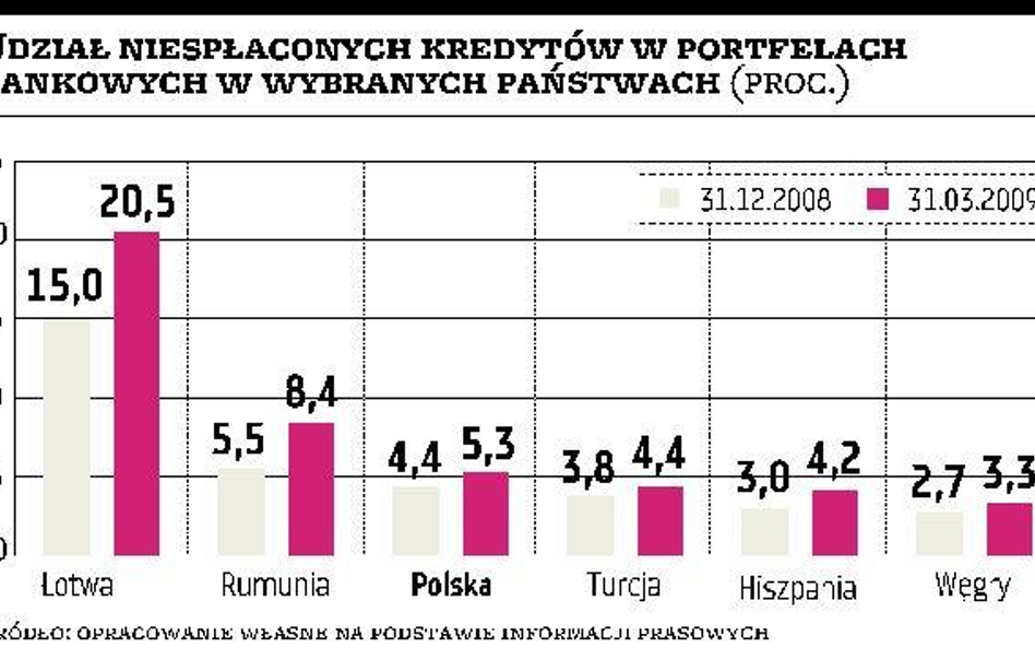 Przybywa złych kredytów