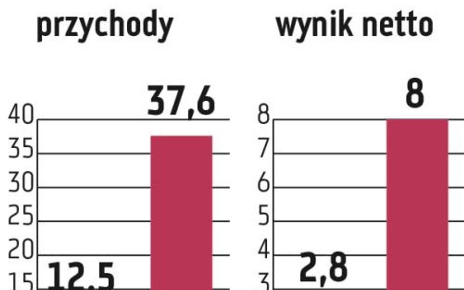 Druk 3D: Zortrax pokazał wyniki za 2015 r.