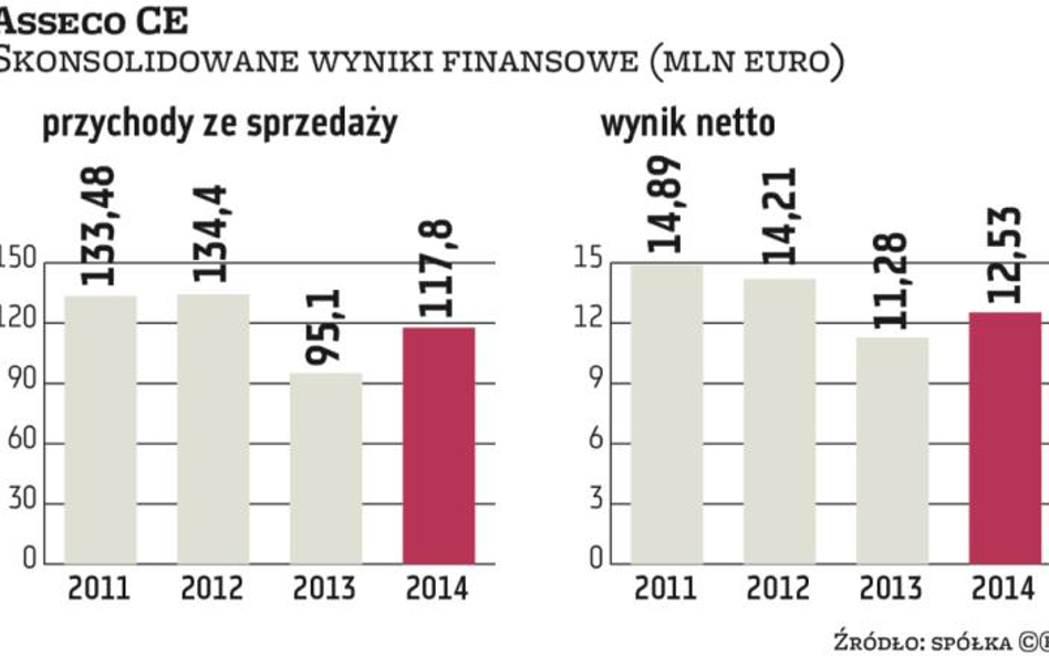 Asseco CE zadba o akcjonariuszy