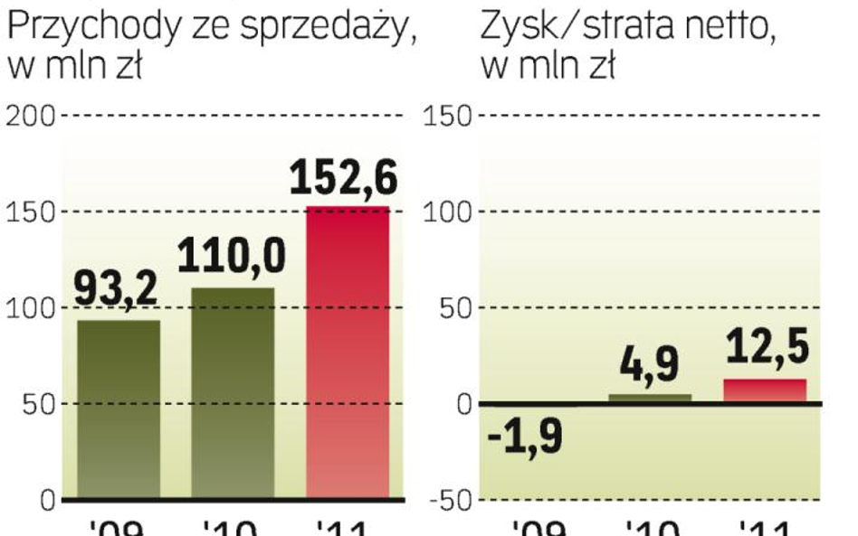 Polski lider goni Europę