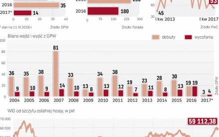 Rosnące indeksy zachęcają do debiutów