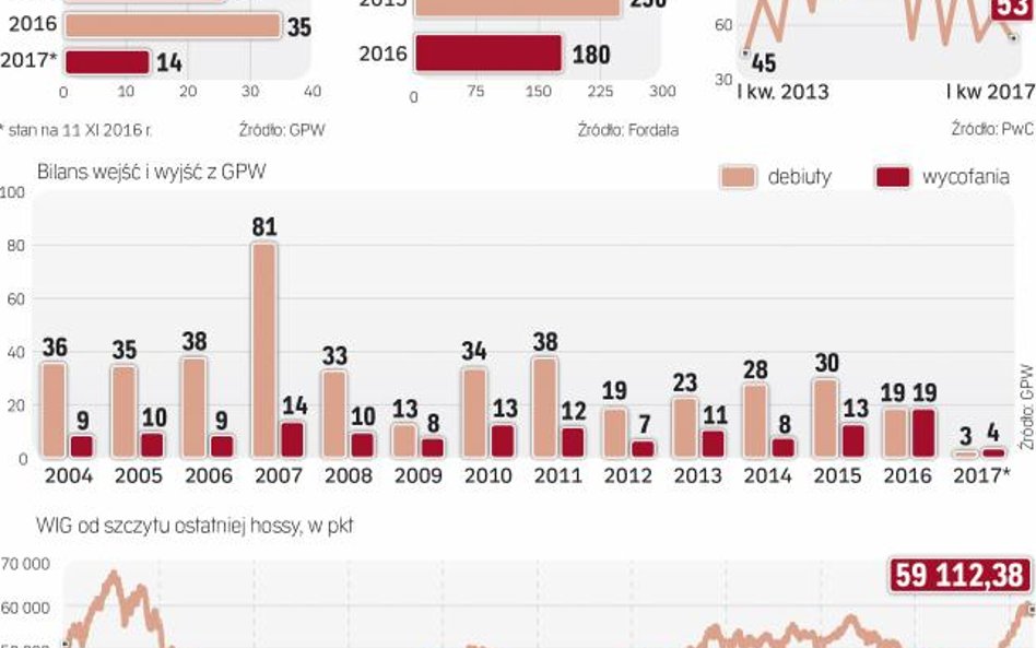Rosnące indeksy zachęcają do debiutów