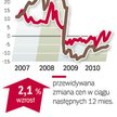 Zdrożeją tylko najlepsze działki