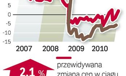 Zdrożeją tylko najlepsze działki