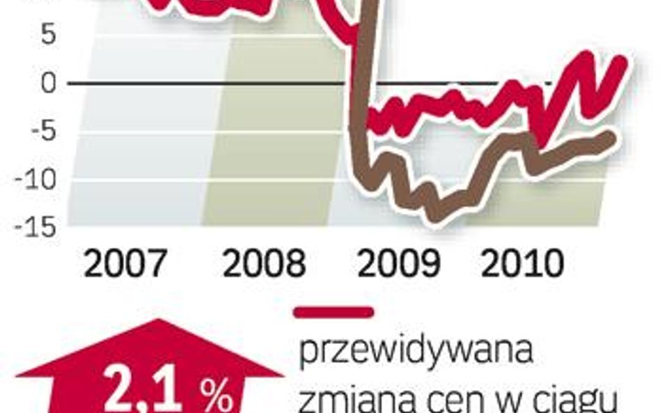 Zdrożeją tylko najlepsze działki