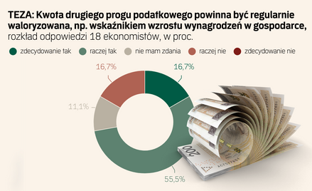 Podatek PIT nie rośnie, ale Polacy płacą coraz więcej. Ekonomiści radzą, co z tym zrobić