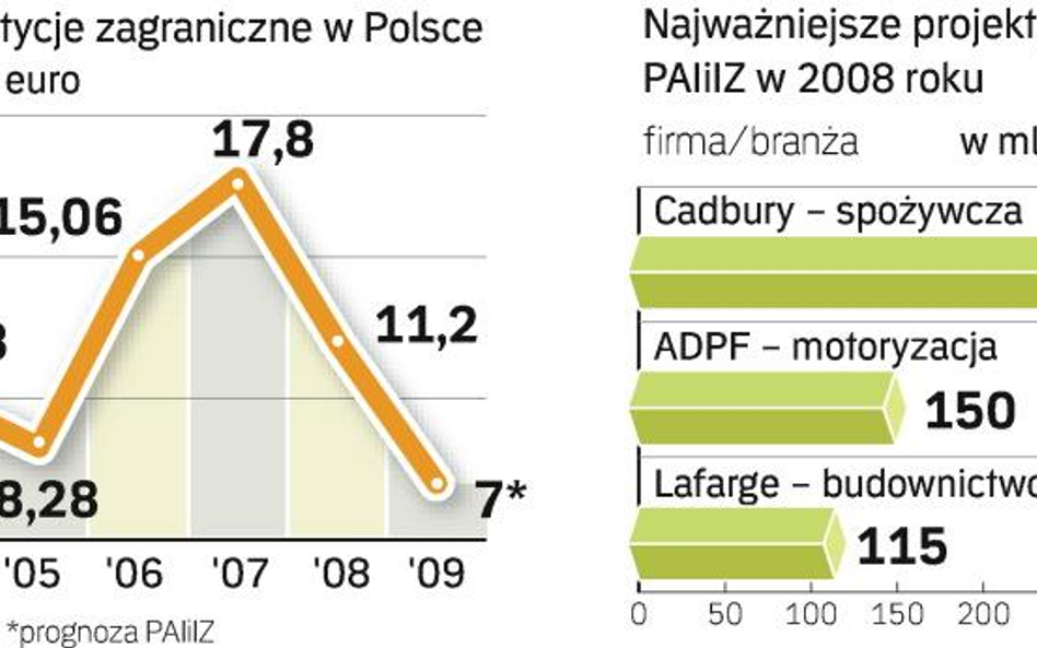 To może być najgorszy rok od czasu przystąpienia Polski do UE. Sam PAIiIZ już dwa razy obniżał progn