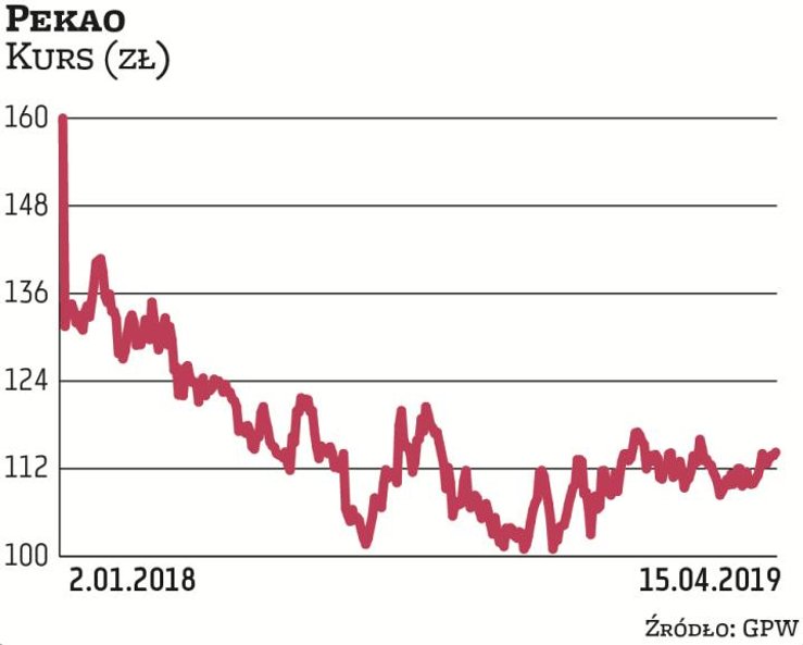 Bank Pekao to jeden z faworytów analityków w WIG20. Obecnie za akcję banku trzeba zapłacić około 114