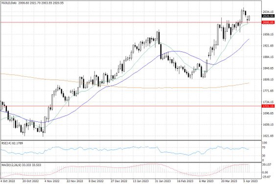 Notowania złota – dane dzienne