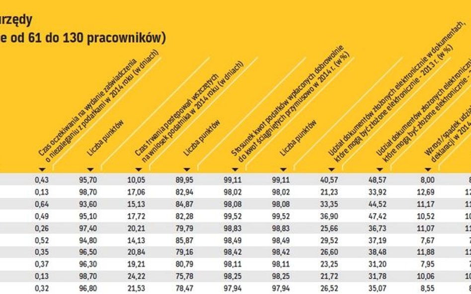 Najbardziej przyjazne urzędy: średnie (zatrudniające od 61 do 130 pracowników)