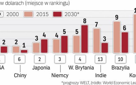 Chiny i Indie zdominują światową gospodarkę.
