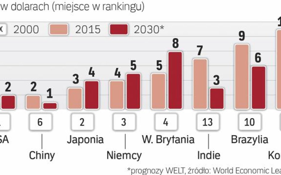 Chiny i Indie zdominują światową gospodarkę.