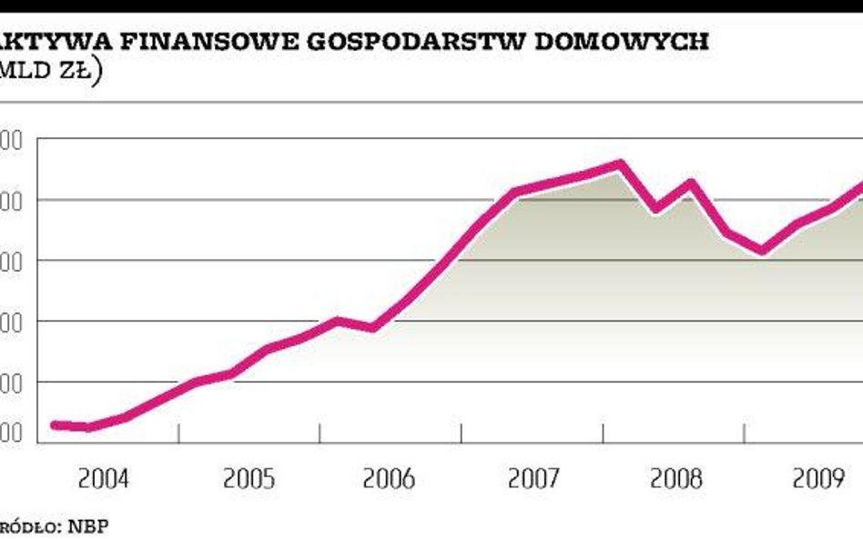 Coraz więcej Polaków na rynku kapitałowym