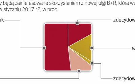 69 proc. firm chce skorzystać z ulgi w 2017 r.