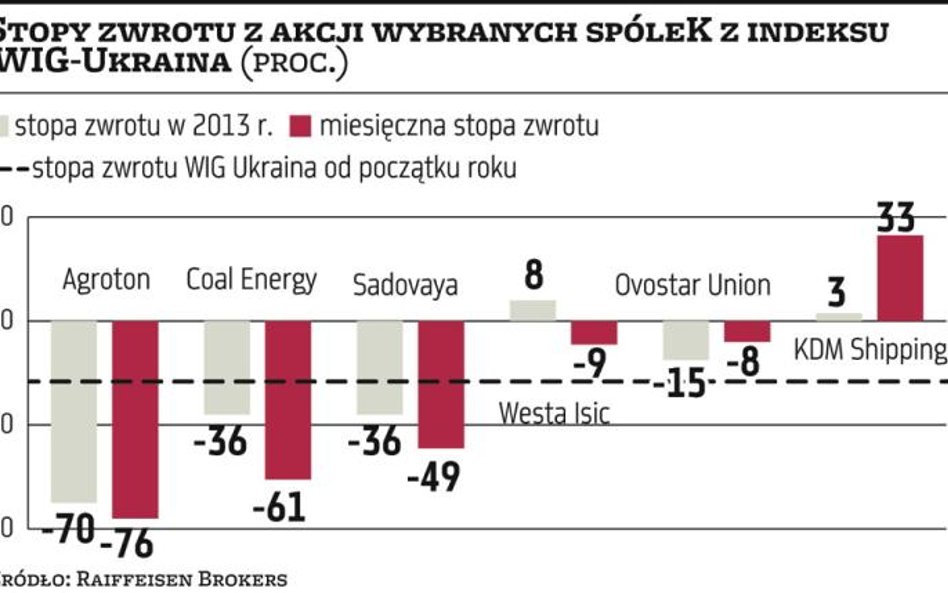 Ukraińskie spółki mają kłopoty