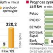 Niewesołe prognozy dla banków. Zysk kwartalny sektora spadnie o 55 – 60 proc. w porównaniu z rezulta