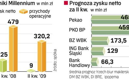 Niewesołe prognozy dla banków. Zysk kwartalny sektora spadnie o 55 – 60 proc. w porównaniu z rezulta