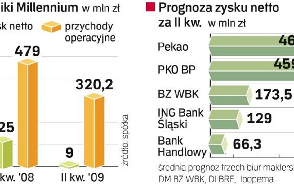 Niewesołe prognozy dla banków. Zysk kwartalny sektora spadnie o 55 – 60 proc. w porównaniu z rezulta