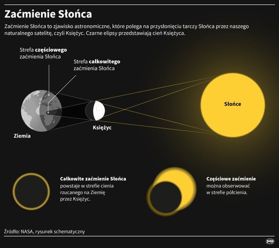 Zaćmienie Słońca